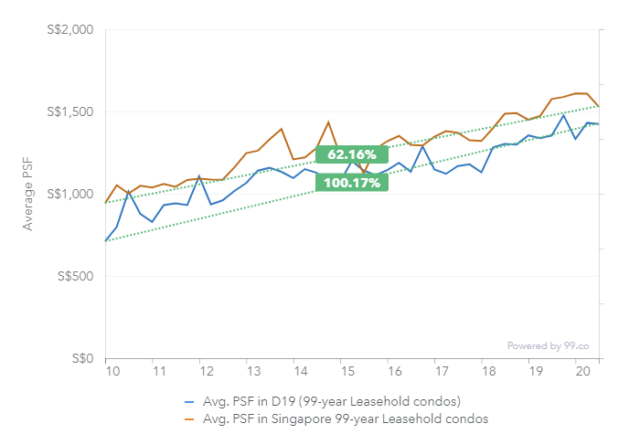 district 19 singapore 99 year leasehold condo price chart