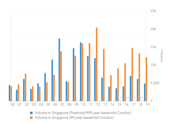 freehold leasehold condo sales volume chart