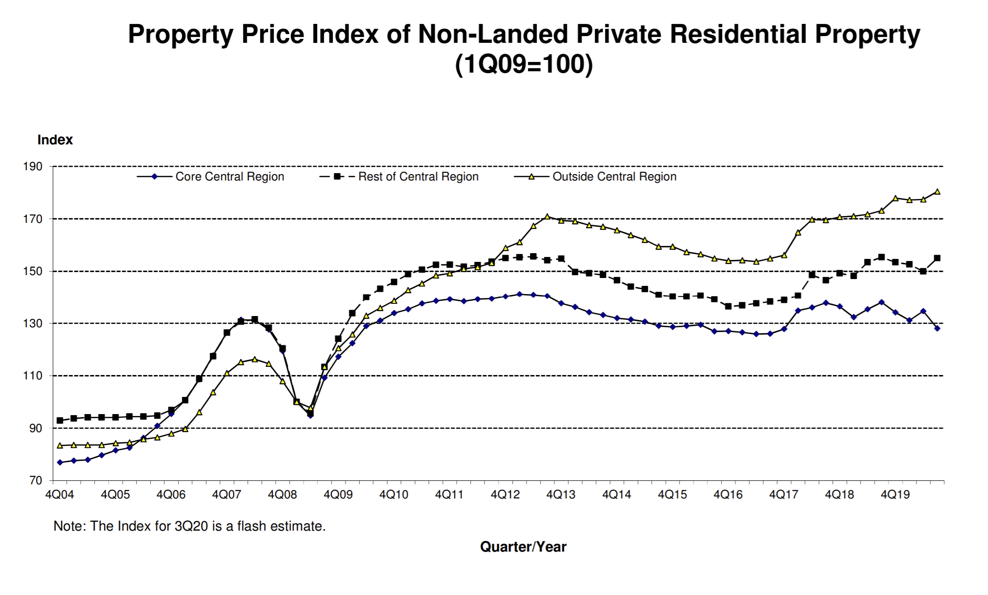 property price index ccr ocr rcr condos ura q3 2020 chart