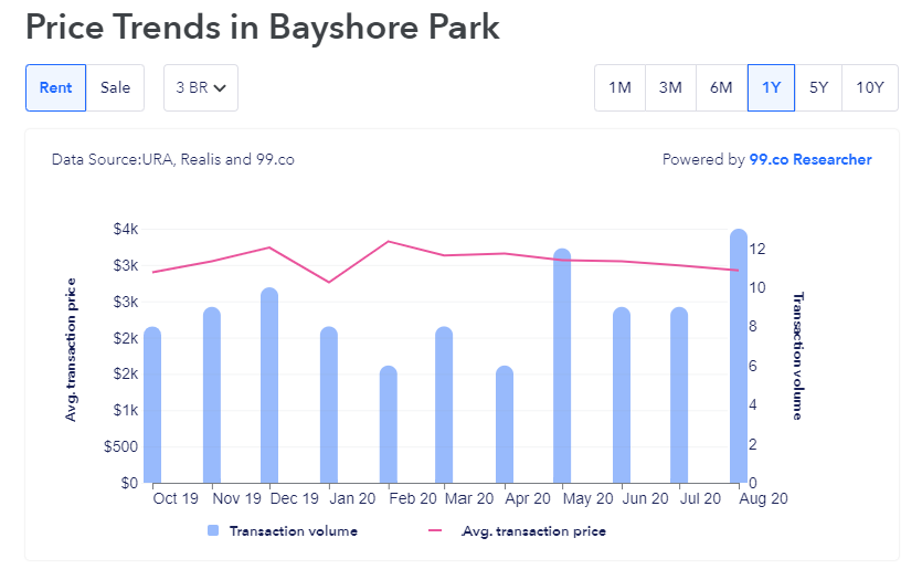 rental price trends bayshore park