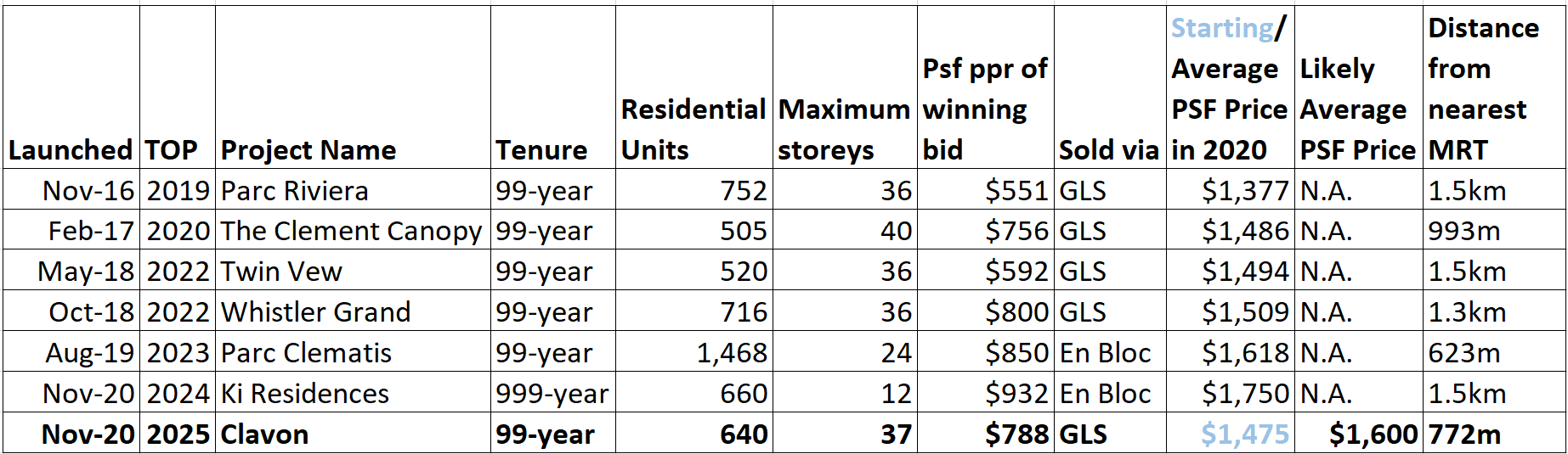 clementi new launch condo price