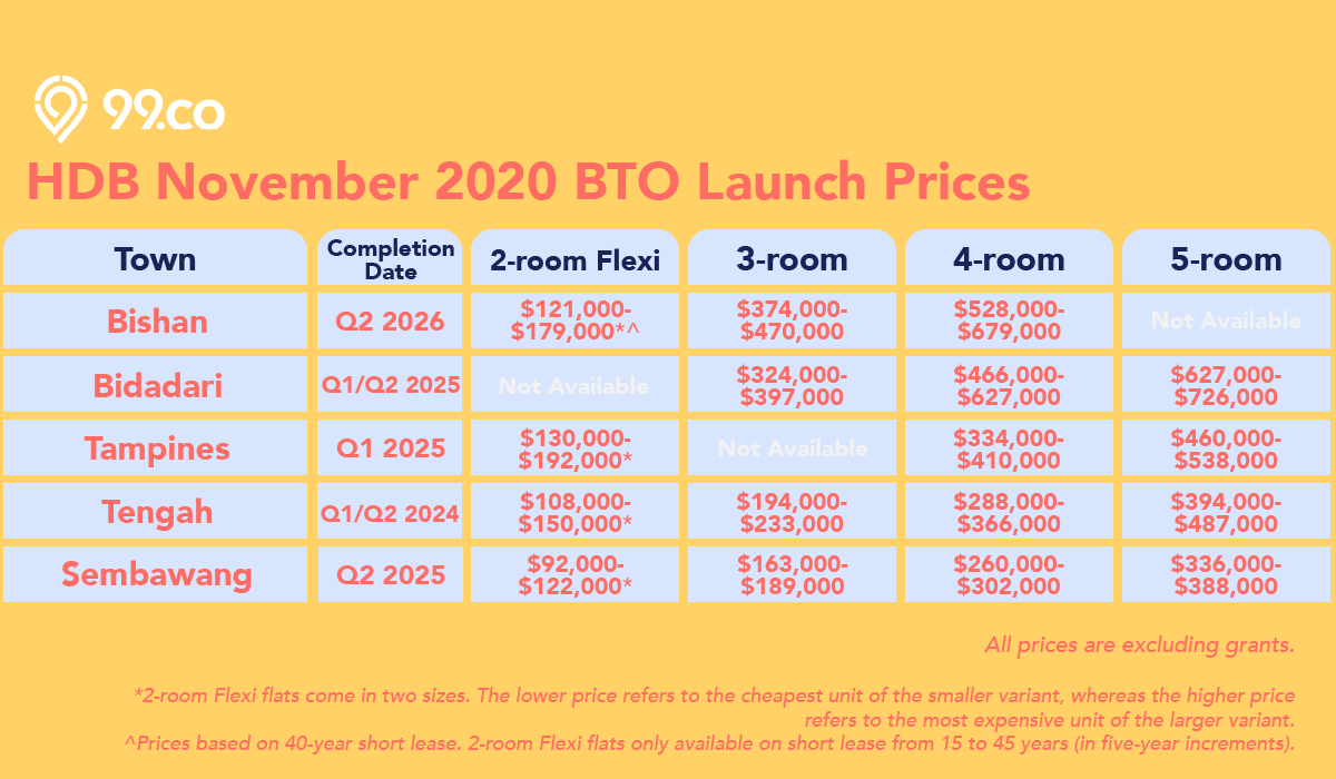 hdb nov 2020 bto prices