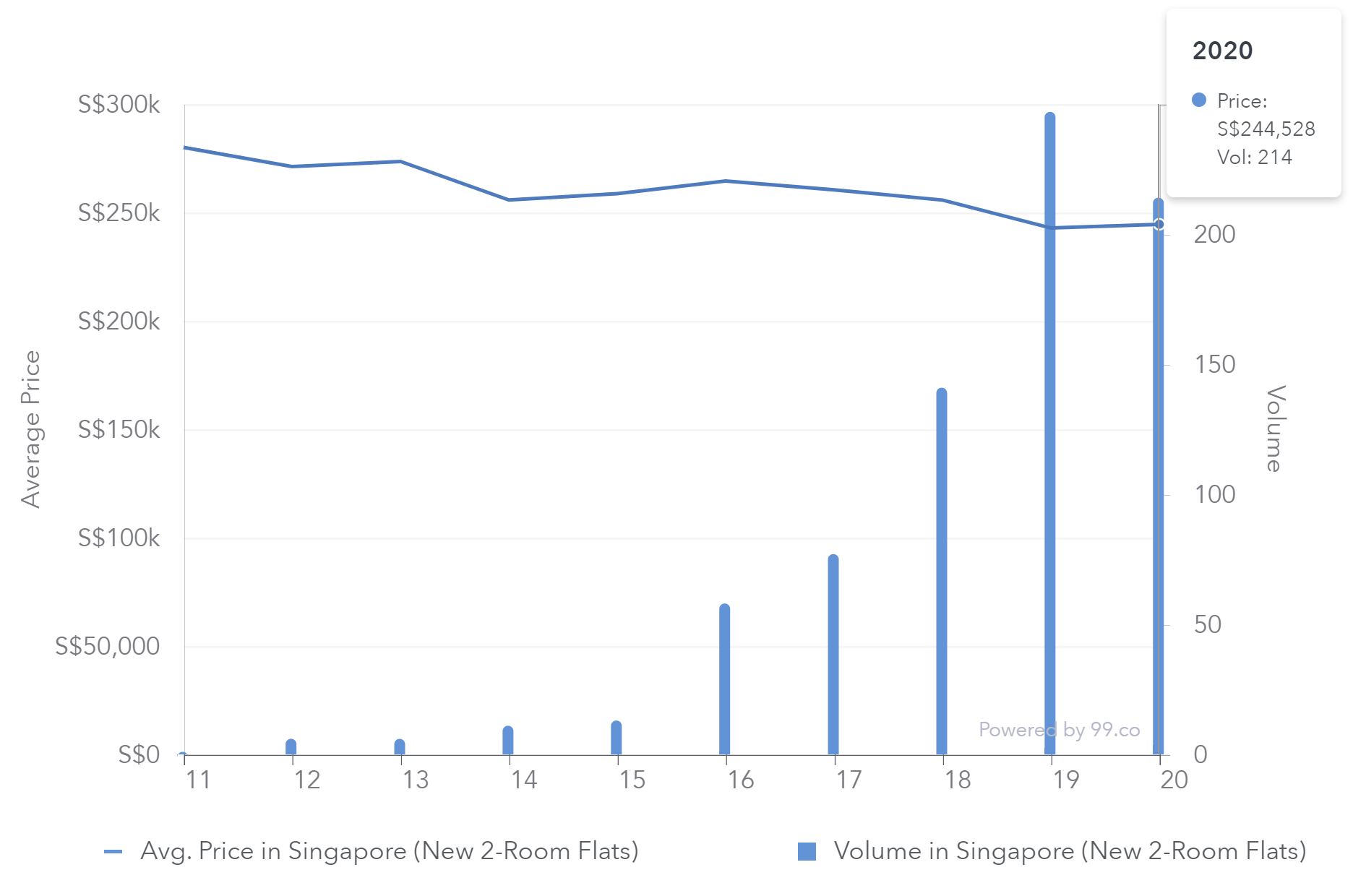 hdb two room flat bto resale price chart