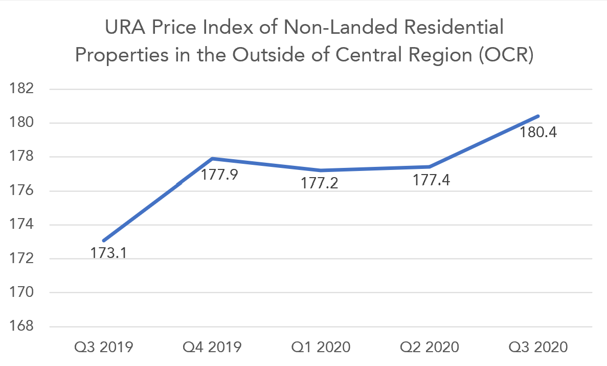 ura price index 2019 2020 ocr chart