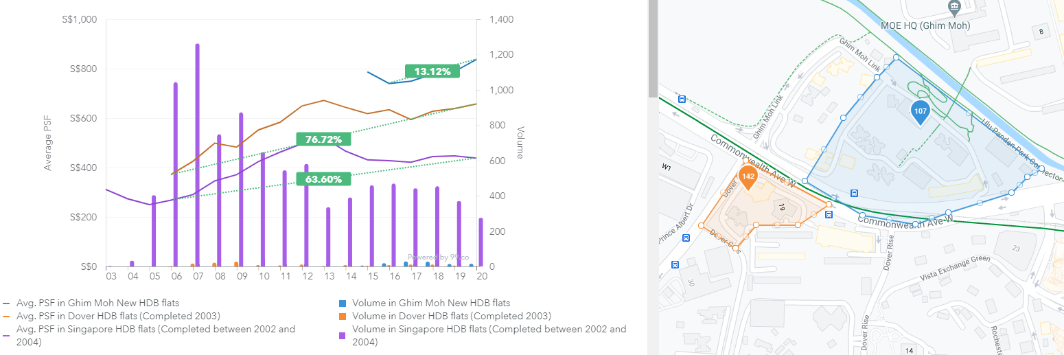 ghim moh dover hdb resale price chart