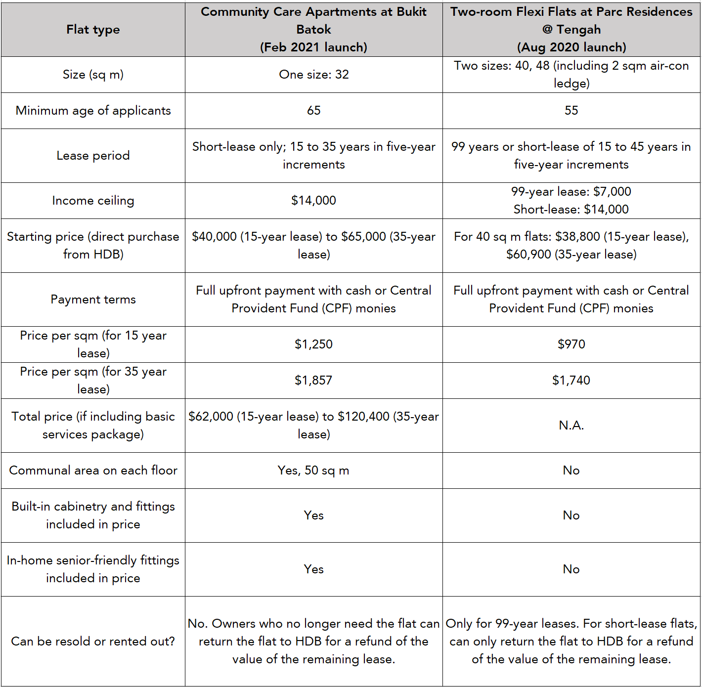 hdb community care apartments two room flexi flat comparison