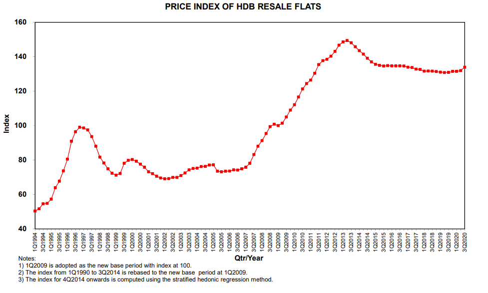 hdb resale price index q3 2020