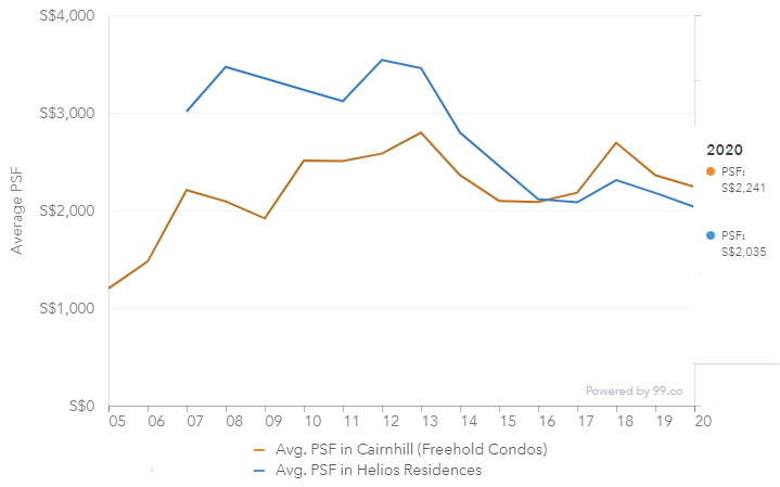 helios residences condo price chart cairnhill