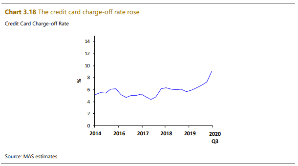 mas report credit card charge off rate chart