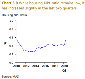 mas report financial stability household default home loan chart