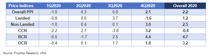 condo private property price chart 2020