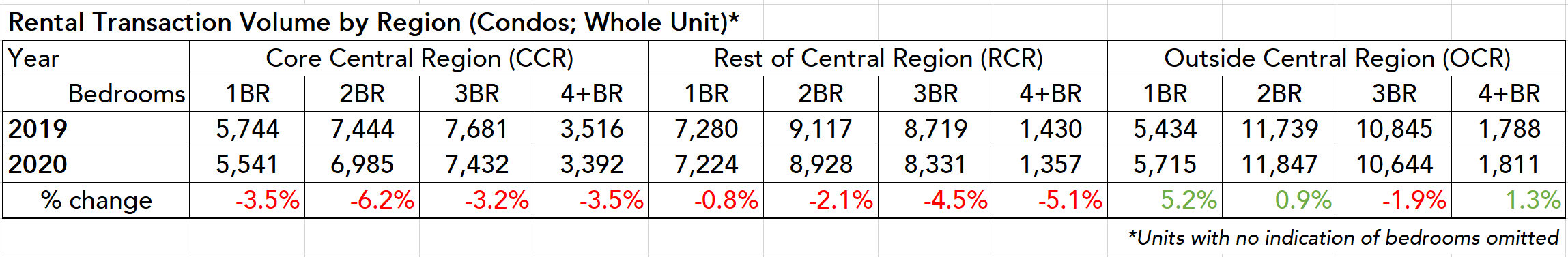 condo rental volume by region ccr ocr rcr bedrooms table 2020