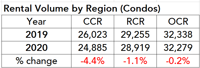 condo rental volume by region ccr ocr rcr table 2020