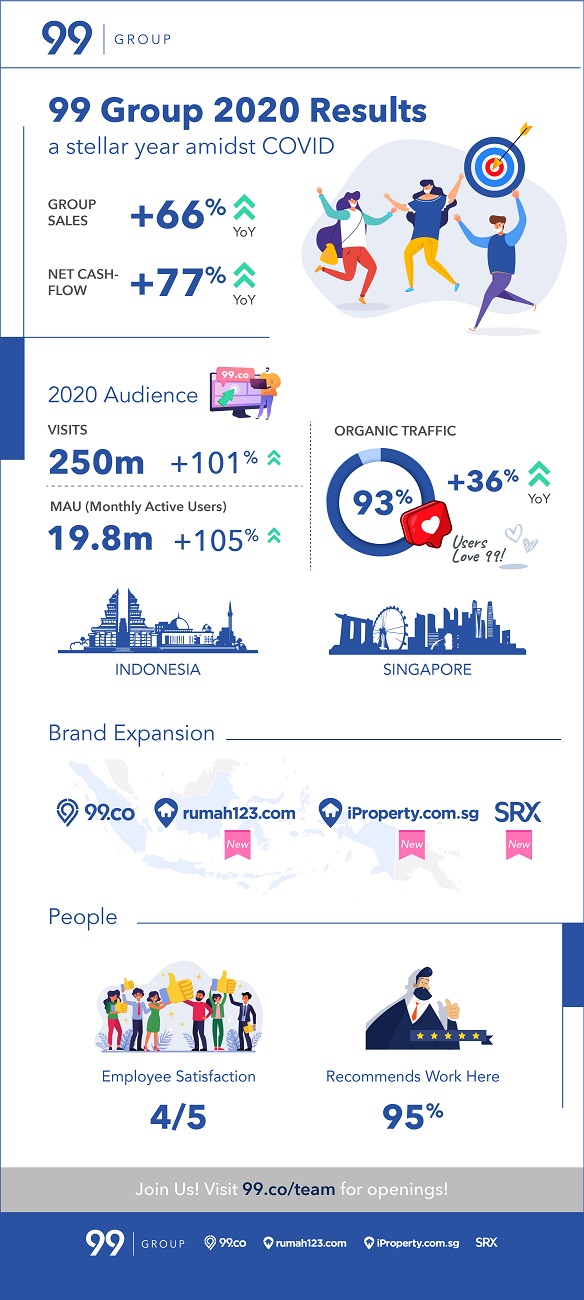 99 Group 2020 Results