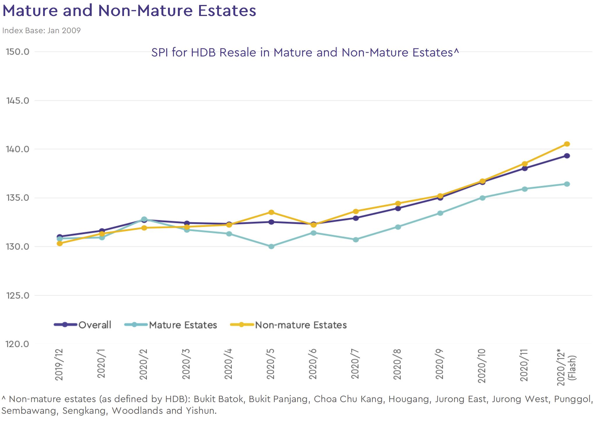 non-mature-estate-price-chart-2020