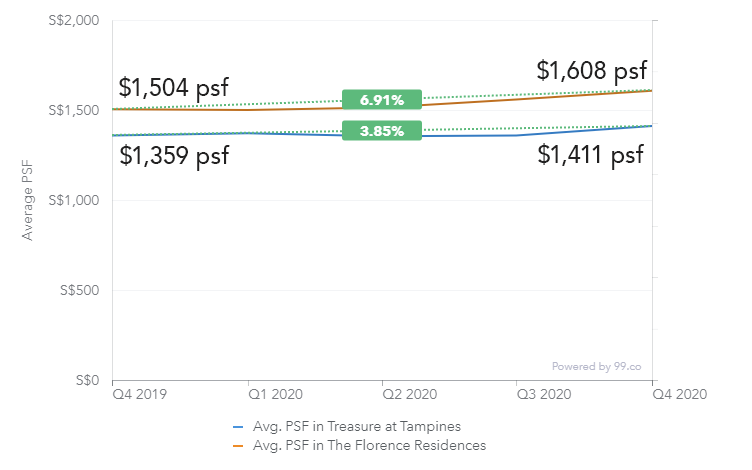 ocr condo prices chart