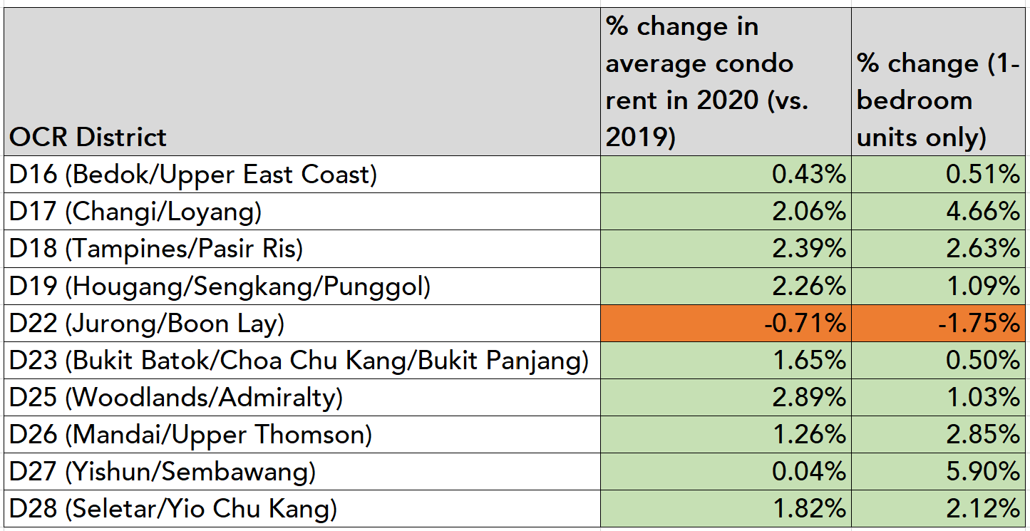 ocr district condo rent 2020 chart