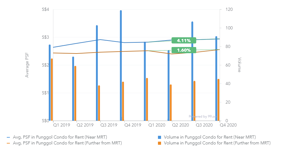 punggol condo rent 2020 chart