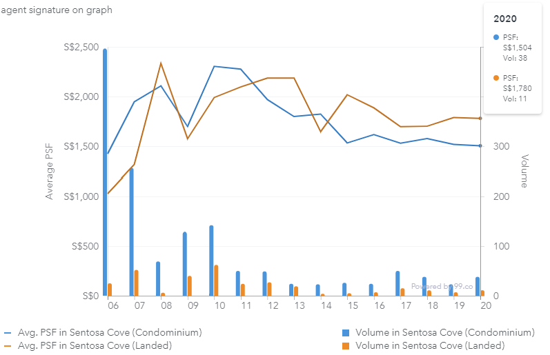 sentosa cove propery price chart 2020