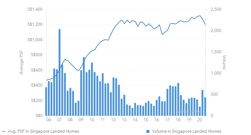 singapore landed property transaction chart 2006 2020