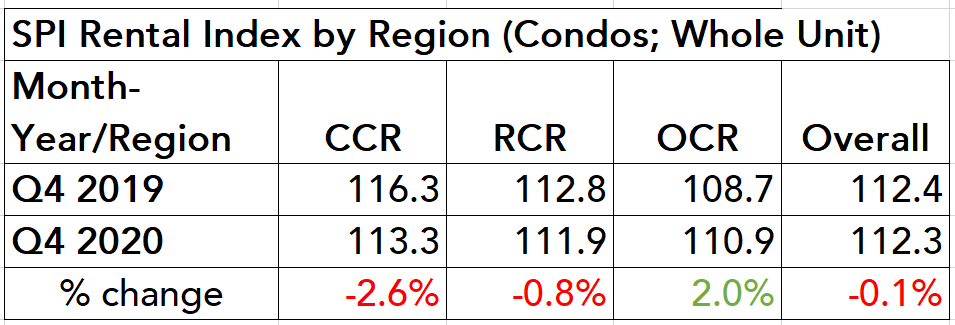 spi rental index 2020 table ccr rcr ocr