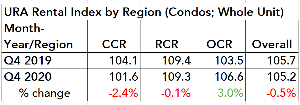 ura rental index 2020 table ccr rcr ocr