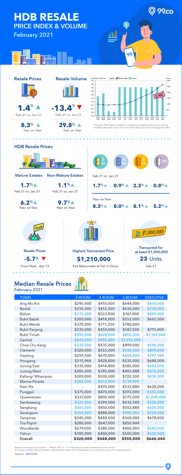 Infographic on February 2021 resale transactions