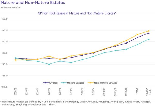 Graph showing the higher price increase in non-mature estates compared to mature estates