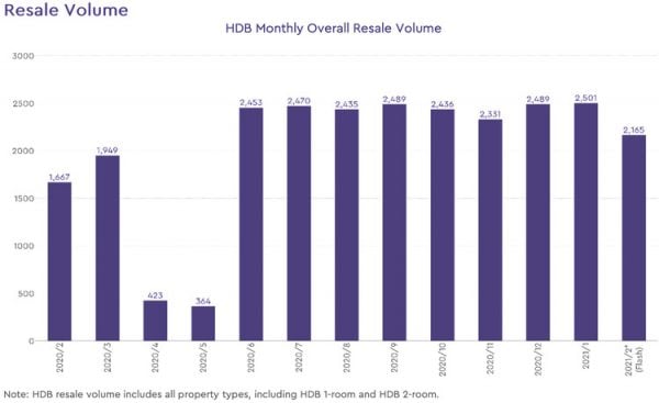 Graph showing an increase in HDB resale transactions from June 2020 to February 2021