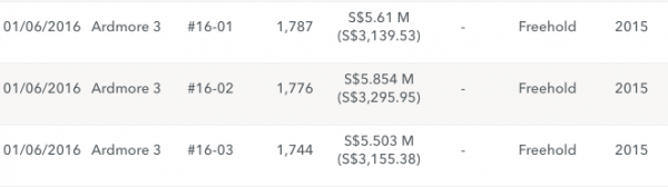 Three units sold on the same floor at Ardmore 3 in June 2016