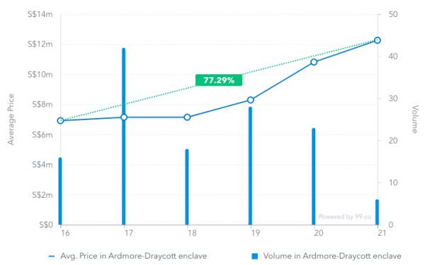 Average price of transactions in Ardmore-Draycott enclave from March 2016 to March 2019