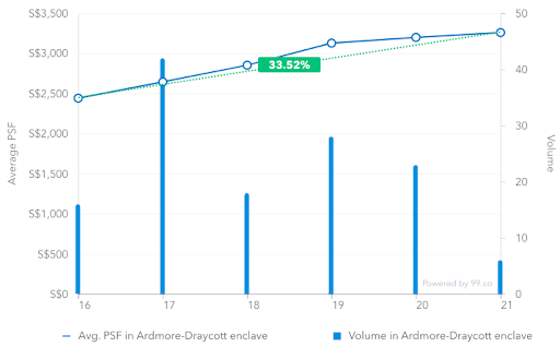 Average price psf in Ardmore-Draycott enclave from March 2016 to March 2019