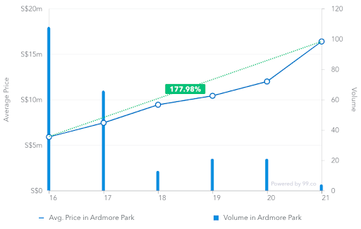 Average price of transactions in Ardmore Park from March 2016 to March 2019