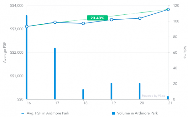 Average price psf in Ardmore Park from March 2016 to March 2019