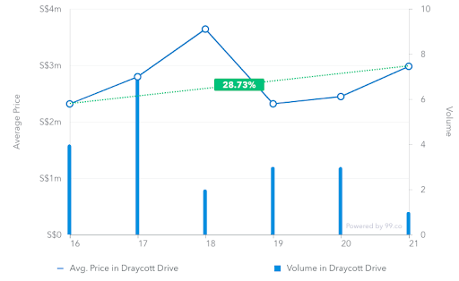 Average price of transactions in Draycott Drive from March 2016 to March 2019