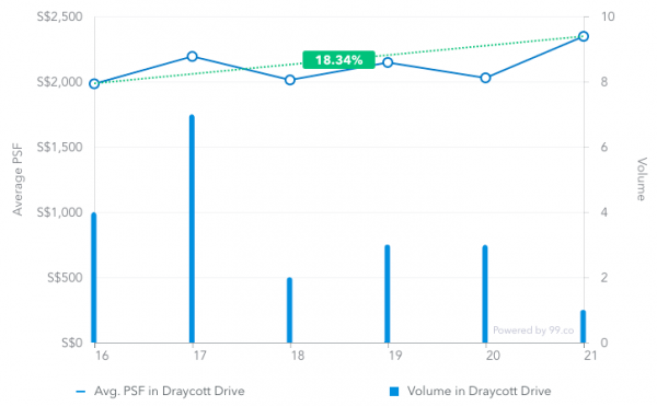 Average price psf in Draycott Drive from March 2016 to March 2019