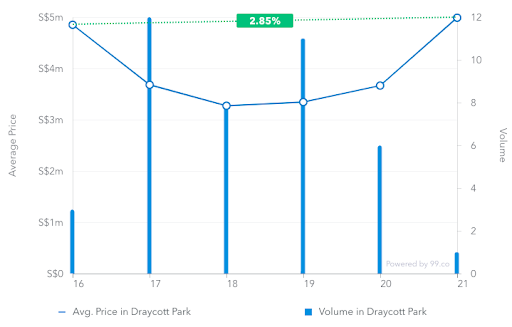 Average price of transactions in Draycott Park from March 2016 to March 2019