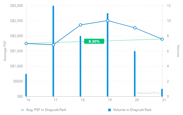 Average price psf in Draycott Park from March 2016 to March 2019