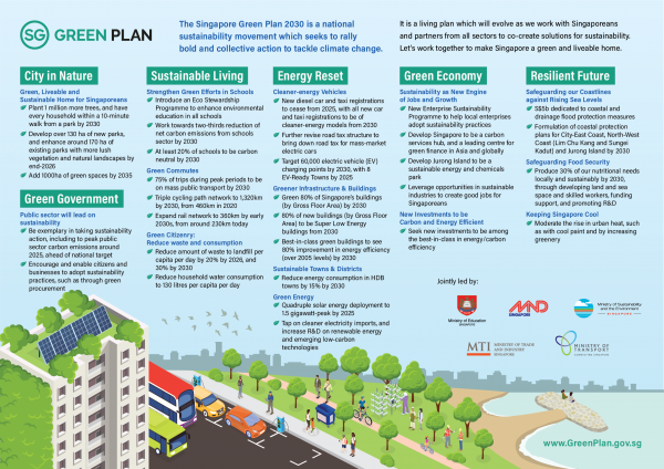 Infographic on Singapore Green Plan 2030