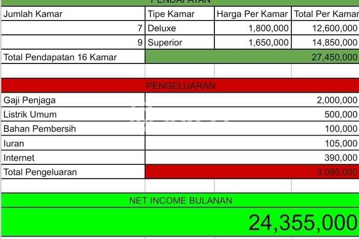 Unit Kost Dijual di Bintaro dengan 16 Kamar Kawasan Strategis Unit Kost Dijual di Bintaro dengan 16 Kamar Kawasan Strategis