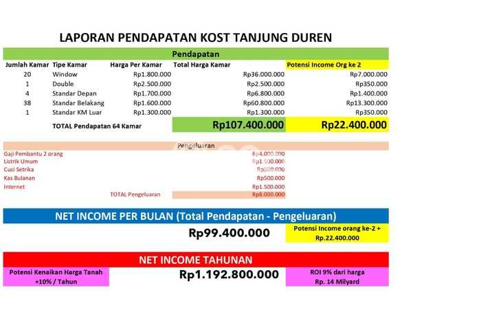 Unit Kost Dijual di Tanjung Duren dengan 63 Kamar Kawasan Ramai Unit Kost Dijual di Tanjung Duren dengan 63 Kamar Kawasan Ramai