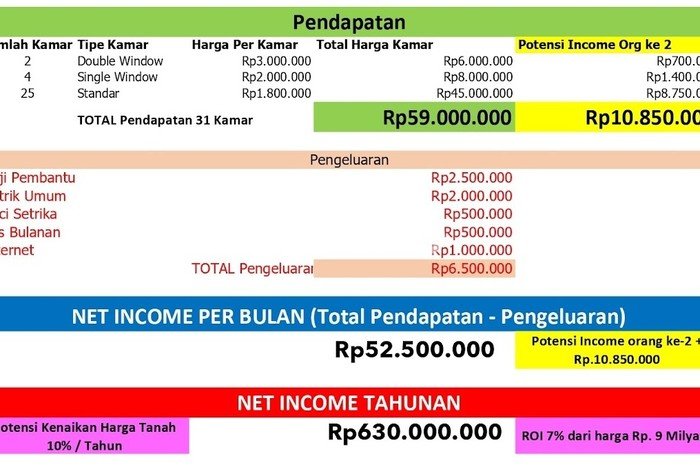 Kost Dijual di Grogol dengan 31 KT dan Luas 600m2 Kost Dijual di Grogol dengan 31 KT dan Luas 600m2