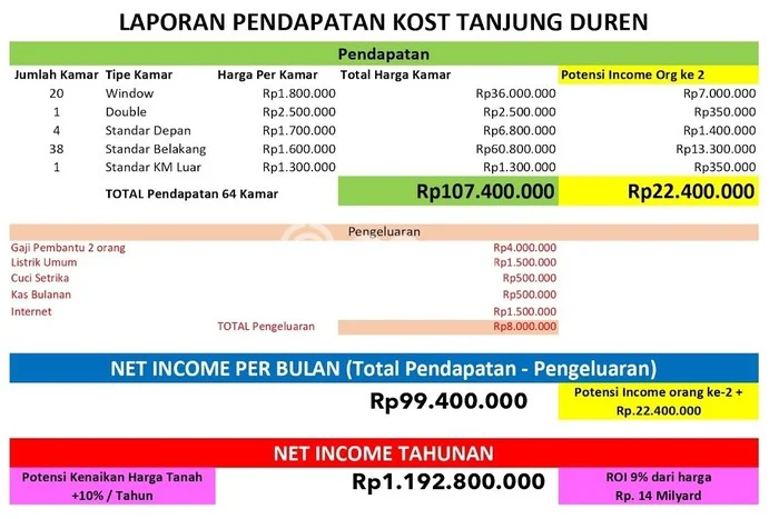 Kost Dijual Lokasi Strategis Tanjung Duren Jakarta Barat 63 Kamar Tidur Kost Dijual Lokasi Strategis Tanjung Duren Jakarta Barat 63 Kamar Tidur