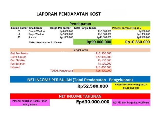 Untuk Dijual Kost 31 Kamar di Jakarta Barat untuk Investasi Anda Untuk Dijual Kost 31 Kamar di Jakarta Barat untuk Investasi Anda