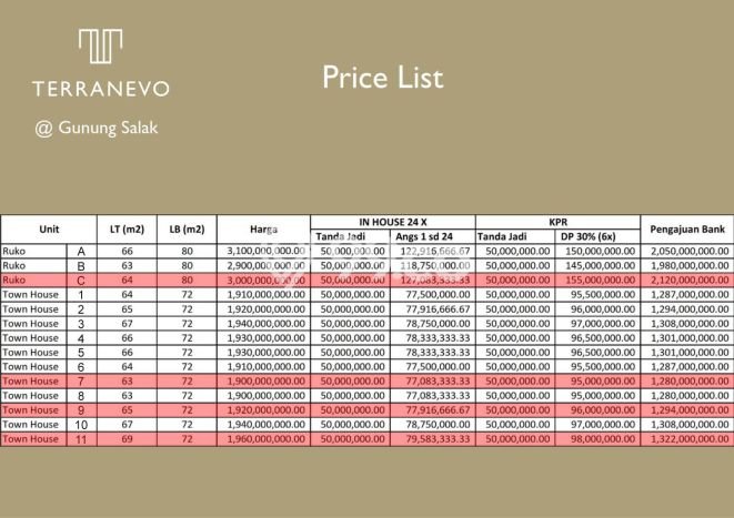 Ruko Dijual di Denpasar Barat Denpasar dengan LB 80m2 Ruko Dijual di Denpasar Barat Denpasar dengan LB 80m2