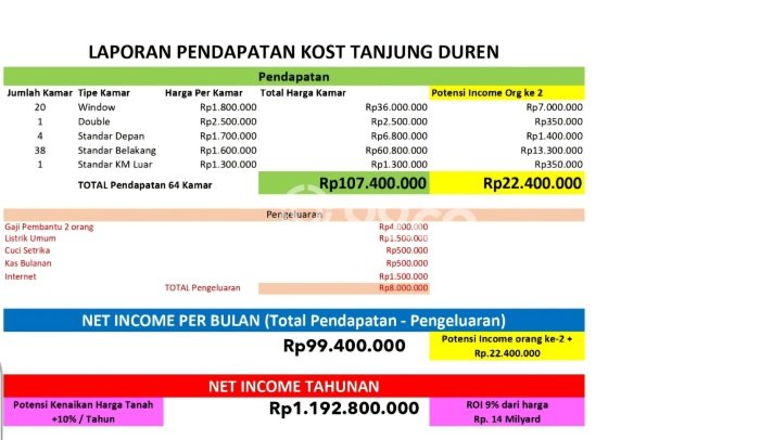 Kost Dijual di Tanjung Duren dengan 63 KT dan Luas 1000m2 Kost Dijual di Tanjung Duren dengan 63 KT dan Luas 1000m2