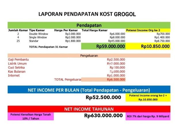 Rumah Kost Dijual di Grogol Jakarta Barat Luas 600m2 Rumah Kost Dijual di Grogol Jakarta Barat Luas 600m2