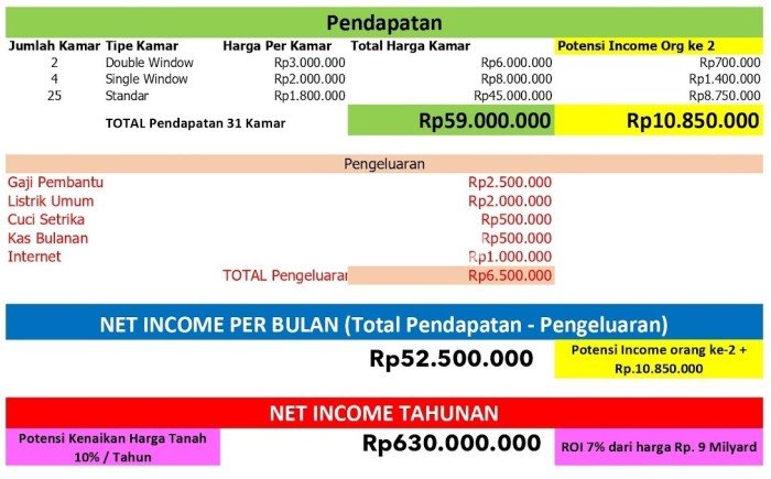 Kost Dijual di Grogol dengan 31 KT dan Luas 600m2 Kost Dijual di Grogol dengan 31 KT dan Luas 600m2