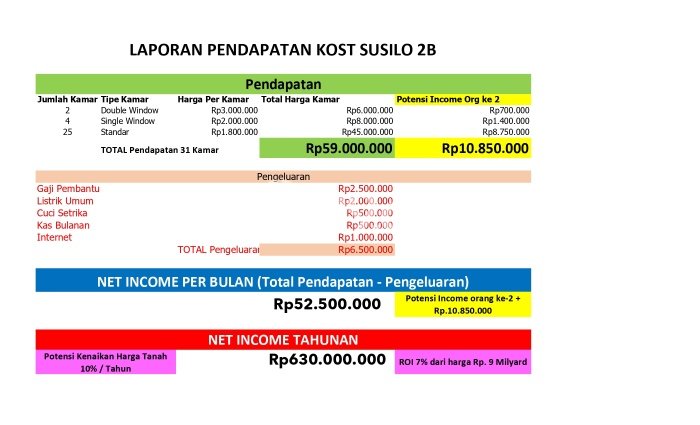 Unit Kost Dijual di Jakarta Barat Spesifikasi 31 Kamar Tidur dan Kawasan Ramai Unit Kost Dijual di Jakarta Barat Spesifikasi 31 Kamar Tidur dan Kawasan Ramai