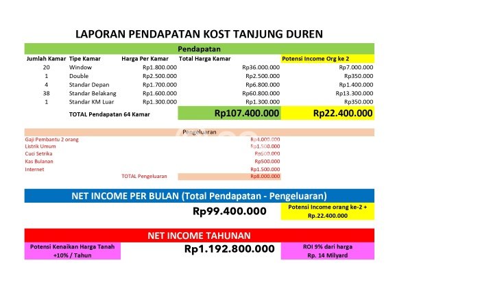 Dijual Segera Rumah Kost di Tanjung Duren, Jakarta Barat 63 Kamar Dijual Segera Rumah Kost di Tanjung Duren, Jakarta Barat 63 Kamar